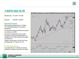 T-NOTE USA 10 YR
Resistencia: 131,344 / 131,938
Soporte: 129,656 / 128,625
Escenario Principal:
El movimiento lateral entre 131,938 y
127,188 interpretamos como patrón
distributivo.
En formato semanal observamos cabeza
y hombros en el RSI.
Por tanto consideramos que se está
formando un techo de medio plazo. La
pérdida de 127,188 confirmaría el patrón
en desarrollo.
Objetivo medio plazo 123 (61.8% Fibo),
sin descartar 117; tramo 131-117.
Escenario Alternativo:
La superación de 131,938, en formato
semanal, anularía la formación de techo.
10
 