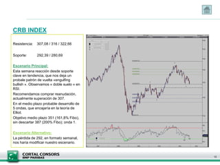 CRB INDEX
Resistencia: 307,08 / 316 / 322,66
Soporte: 292,39 / 280,69
Escenario Principal:
Esta semana reacción desde soporte
clave en tendencia, que nos deja un
probale patrón de vuelta «engulfing
bullish ». Observamos « doble suelo » en
RSI.
Recomendamos comprar reanudación,
actualmente superación de 307.
En el medio plazo probable desarrollo de
5 ondas, que encajaría en la teoría de
Elliot.
Objetivo medio plazo 351 (161,8% Fibo),
sin descartar 387 (200% Fibo); onda 1.
Escenario Alternativo:
La pérdida de 292, en formato semanal,
nos haría modificar nuestro escenario.
12
 