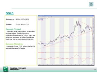 GOLD
14
Resistencia: 1650 / 1730 / 1800
Soporte: 1525 / 1425 / 1300
Escenario Principal:
La tendencia de medio plazo ha entrado
en fase bajista. En el corto plazo
esperamos desarrollo en rango. Para las
próximas semanas lo más probable es
continuar con el movimiento correctivo.
Escenario Alternativo:
La superación de 1730 interpretaríamos
como síntoma de fortaleza.
 