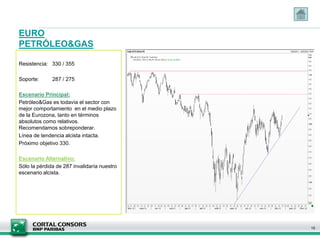 EURO
PETRÓLEO&GAS
15
Resistencia: 330 / 355
Soporte: 287 / 275
Escenario Principal:
Petróleo&Gas es todavía el sector con
mejor comportamiento en el medio plazo
de la Eurozona, tanto en términos
absolutos como relativos.
Recomendamos sobreponderar.
Línea de tendencia alcista intacta.
Próximo objetivo 330.
Escenario Alternativo:
Sólo la pérdida de 287 invalidaría nuestro
escenario alcista.
 