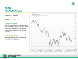 EURO
TECNOLÓGICAS
16
Resistencia: 196 / 208
Soporte: 176
Escenario Principal:
El sector tecnológico se está debilitando
en el corto plazo. Nuevos mínimos tanto
en términos absolutos como relativos.
Recomendamos permanecer fuera de
momento.
Escenario Alternativo:
Sólo la superación de 208 invalidaría
nuestro escenario bajista.
 
