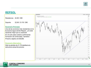 REPSOL
17
Resistencia: 24,5€ / 25€
Soporte: 22,5€ / 21,7€ / 20€
Escenario Principal:
Una de las acciones más resistentes en la
Eurozona sigue siendo Repsol , y lo está
haciendo mejor que su sectorial.
En el corto plazo estaría confirmando
formación de continuidad, “bandera”.
Próximo objetivo 24,5€/25€.
Escenario Alternativo:
Sólo la pérdida de 21,7€ debilitaría la
estructura actual de precios.
 