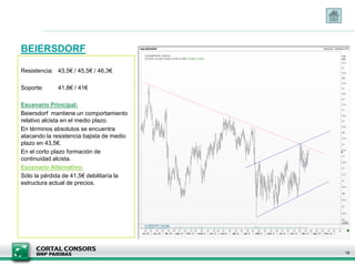 BEIERSDORF
18
Resistencia: 43,5€ / 45,5€ / 46,3€
Soporte: 41,8€ / 41€
Escenario Principal:
Beiersdorf mantiene un comportamiento
relativo alcista en el medio plazo.
En términos absolutos se encuentra
atacando la resistencia bajista de medio
plazo en 43,5€.
En el corto plazo formación de
continuidad alcista.
Escenario Alternativo:
Sólo la pérdida de 41,5€ debilitaría la
estructura actual de precios.
 