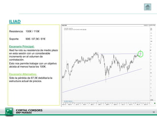 ILIAD
19
Resistencia: 100€ / 110€
Soporte: 90€ / 87,5€ / 81€
Escenario Principal:
Iliad ha roto su resistencia de medio plazo
en esta sesión con un considerable
incremento en el volumen de
contratación.
Esto nos permite trabajar con un objetivo
alcista al menos hacia los 100€.
Escenario Alternativo:
Sólo la pérdida de 87,5€ debilitaría la
estructura actual de precios.
 