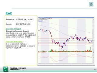 RWE
20
Resistencia: 27,7€ / 29,35€ / 30,65€
Soporte: 26€ / 25,1€ / 24,05€
Escenario Principal:
Observamos formación de suelo
redondeado en el corto plazo. Si supera
la resistencia de los 27,7€ tiene potencial
alcista por lo menos hacia 29,35€.
Escenario Alternativo:
Si no se produce la ruptura de
resistencias lo más probable es buscar el
soporte de los 25,10€.
 