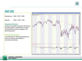 S&P 500
3
Resistencia: 1250 / 1270 / 1295
Soporte: 1209 / 1190 / 1160
Escenario Principal:
¿Podrá el mercado reanudar la tendencia
de medio plazo?. Actualmente se sigue
manteniendo en terreno negativo, por
tanto precaución.
Escenario Alternativo:
La superación de 1250 interpretaríamos
como un síntoma de fortaleza, y
reanudaría tendencia..
 