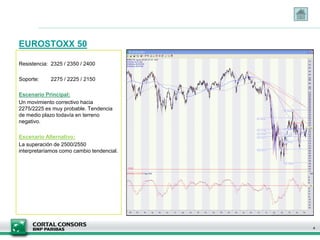 EUROSTOXX 50
4
Resistencia: 2325 / 2350 / 2400
Soporte: 2275 / 2225 / 2150
Escenario Principal:
Un movimiento correctivo hacia
2275/2225 es muy probable. Tendencia
de medio plazo todavía en terreno
negativo.
Escenario Alternativo:
La superación de 2500/2550
interpretaríamos como cambio tendencial.
 