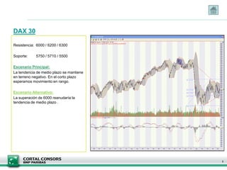 DAX 30
5
Resistencia: 6000 / 6200 / 6300
Soporte: 5750 / 5710 / 5500
Escenario Principal:
La tendencia de medio plazo se mantiene
en terreno negativo. En el corto plazo
esperamos movimiento en rango.
Escenario Alternativo:
La superación de 6000 reanudaría la
tendencia de medio plazo .
 