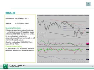 IBEX 35
Resistencia: 8609 / 8844 / 9073
Soporte: 8120 / 7858 / 7505
Escenario Principal:
Esta semana se ha reiniciado tendencia,
y por tanto damos por finalizado el ajuste
del tramo 8800/7600. Compramos caídas.
En el medio plazo, estaríamos
desarrollando patrón correctivo (a-b-c) del
movimiento bajista previo.
Objetivo medio plazo 9300 (50% Fibo);
tramo 11165-7505.
Escenario Alternativo:
La pérdida de 8120, en formato semanal,
debilitaría la estructura actual de precios.
7
 