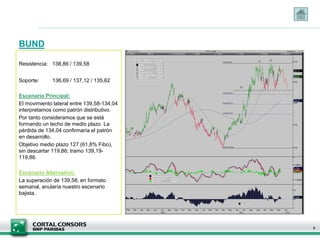 BUND
Resistencia: 138,86 / 139,58
Soporte: 136,69 / 137,12 / 135,62
Escenario Principal:
El movimiento lateral entre 139,58-134,04
interpretamos como patrón distributivo.
Por tanto consideramos que se está
formando un techo de medio plazo. La
pérdida de 134,04 confirmaría el patrón
en desarrollo.
Objetivo medio plazo 127 (61,8% Fibo),
sin descartar 119,86; tramo 139,19-
119,86.
Escenario Alternativo:
La superación de 139,58, en formato
semanal, anularía nuestro escenario
bajista.
9
 