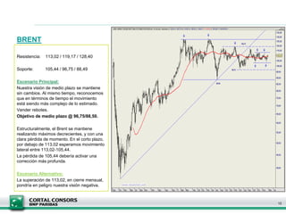 BRENT
Resistencia: 113,02 / 119,17 / 128,40
Soporte: 105,44 / 96,75 / 88,49
Escenario Principal:
Nuestra visión de medio plazo se mantiene
sin cambios. Al mismo tiempo, reconocemos
que en términos de tiempo el movimiento
está siendo más complejo de lo estimado.
Vender rebotes.
Objetivo de medio plazo @ 96,75/88,50.
Estructuralmente, el Brent se mantiene
realizando máximos decrecientes, y con una
clara pérdida de momento. En el corto plazo,
por debajo de 113,02 esperamos movimiento
lateral entre 113,02-105,44.
La pérdida de 105,44 debería activar una
corrección más profunda.
Escenario Alternativo:
La superación de 113,02, en cierre mensual,
pondría en peligro nuestra visión negativa.
12
 