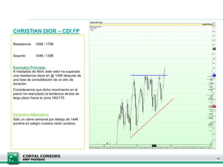 CHRISTIAN DIOR – CDI FP
14
Resistencia: 160€ / 175€
Soporte: 144€ / 130€
Escenario Principal:
A mediados de Abril, este valor ha superado
una resistencia clave en @ 144€ después de
una fase de consolidación de un año de
duración.
Consideramos que dicho movimiento en el
precio ha reanudado la tendencia alcista de
largo plazo hacia la zona 160/175.
Escenario Alternativo:
Sólo un cierre semanal por debajo de 144€
pondría en peligro nuestra visión positiva.
 