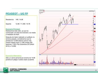 PEUGEOT – UG FP
16
Resistencia: 14€ / 14,6€
Soporte: 12,5€ / 11,35€ / 10,7€
Escenario Principal:
Destacamos este valor, ya que ha
comenzado una fase de reversión a la media
a mediados de Abril.
Después de haber realizado un pullback, la
semana pasada, consideramos que la
pérdida de 12,55€ debería activar más
presión bajista hacia 11,35€ (media 200
sesiones + 50% Fibo Diciembre 2013/Abril
2014) o 10,80€.
Escenario Alternativo:
Sólo un cierre semanal por encima de 14,6€
pondría en peligro nuestra visión prudente.
 