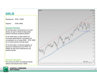 DAX 30
5
Resistencia: 9720 / 10500
Soporte: 9166 / 8900
Escenario Principal:
En el largo plazo mantenemos una visión
alcista, ya que la media de largo plazo
todavía mantiene pendiente positiva.
En el medio plazo, el Dax todavía se
encuentra desarrollando movimiento de
consolidación en el rango 8900 – 9720. 9000
es un fuerte soporte de largo plazo.
En el corto plazo, la semana pasada, se
alcanzó la resistencia de los 9720. Por
debajo de este nivel mantenemos una
postura neutral.
Escenario Alternativo:
Por encima de 9720, la tendencia alcista
debería reanudarse hacia 10500.
 