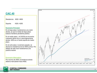 CAC 40
Resistencia: 4500 / 4650
Soporte: 4320 / 4250
Escenario Principal:
En el largo plazo mantenemos una visión
alcista, ya que la media de largo plazo
todavía mantiene pendiente positiva.
En el medio plazo , el CAC40 se encuentra
cotizando dentro de un canal ligeramente
alcista. 4250 es un fuerte soporte de medio
plazo.
En el corto plazo, la semana pasada, se
alcanzó la resistencia de los 4500 puntos. Por
debajo de este nivel mantenemos una
postura neutral.
Escenario Alternativo:
Por encima de 4500, la tendencia alcista
debería reanudarse hacia 4650.
6
 