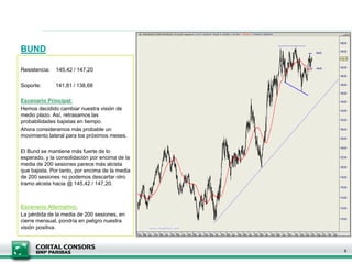 BUND
Resistencia: 145,42 / 147,20
Soporte: 141,81 / 138,68
Escenario Principal:
Hemos decidido cambiar nuestra visión de
medio plazo. Así, retrasamos las
probabilidades bajistas en tiempo.
Ahora consideramos más probable un
movimiento lateral para los próximos meses.
El Bund se mantiene más fuerte de lo
esperado, y la consolidación por encima de la
media de 200 sesiones parece más alcista
que bajista. Por tanto, por encima de la media
de 200 sesiones no podemos descartar otro
tramo alcista hacia @ 145,42 / 147,20.
Escenario Alternativo:
La pérdida de la media de 200 sesiones, en
cierre mensual, pondría en peligro nuestra
visión positiva.
8
 