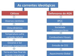 As correntes ideológicas

       Céticos                   Defensores do AGA

  Diversos cientistas                    IPCC

   Clima dinâmico                     Sociedade
                                    Contemporânea
  Temperatura sofre
   variação natural               Combustíveis Fósseis

     Oceanos e Sol
principais responsáveis             Emissão de CO2

Terra em fase final do
                                  Aquecimento Global
 período interglacial
 