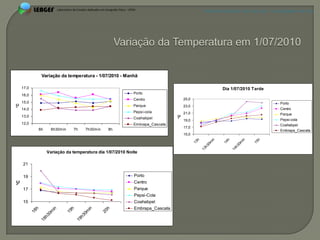 APRESENTAÇÃO EM PELOTAS (RS), 7 DE DEZEMBRO DE 2012




                  Variação da temperatura - 1/07/2010 - Manhã

     17,0                                                                                                            Dia 1/07/2010 Tarde
                                                                       Porto
     16,0
                                                                       Centro                 25,0
     15,0                                                                                                                                     Porto
°C




                                                                       Parque                 23,0
     14,0                                                                                                                                     Centro
                                                                       Pepsi-cola             21,0                                            Parque




                                                                                         °C
     13,0
                                                                       Coahabpel                                                              Pepsi-cola
                                                                                              19,0
     12,0                                                              Embrapa_Cascata                                                        Coahabpel
                                                                                              17,0
                 6h        6h30min       7h        7h30min        8h                                                                          Embrapa_Cascata
                                                                                              15,0




                                                                                                                in




                                                                                                                                in
                                                                                                      h




                                                                                                                      h




                                                                                                                                      h
                                                                                                     13




                                                                                                                     14




                                                                                                                                     15
                                                                                                               0m




                                                                                                                               0m
                                                                                                           h3




                                                                                                                           h3
                                                                                                          13




                                                                                                                          14
                       Variação da temperatura dia 1/07/2010 Noite

     21

     19                                                                Porto
°C




                                                                       Centro
     17                                                                Parque
                                                                       Pepsi-Cola
     15                                                                Coahabpel
                                                                       Embrapa_Cascata
                           in




                                                   in
             h




                                     h




                                                              h
            18




                                 19




                                                             20
                       0m




                                               0m
                      h3




                                              h3
                 18




                                         19
 