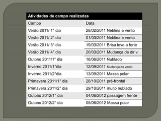 Atividades de campo realizadas
Campo                       Data
Verão 2011/ 1° dia          28/02/2011 Neblina e vento
Verão 2011/ 2° dia          01/03/2011 Neblina e vento
Verão 2011/ 3° dia          19/03/2011 Brisa leve a forte
Verão 2011/ 4° dia          20/03/2011 Mudança de dir v
Outono 2011/1° dia          18/06/2011 Nublado
Inverno 2011/1°dia          12/09/2011 Mudança de vento
Inverno 2011/2°dia          13/09/2011 Massa polar
Primavera 2011/1° dia       28/10/2011 pré-frontal
Primavera 2011/2° dia       29/10/2011 muito nublado
Outono 2012/1° dia          04/06/2012 passagem frente
Outono 2012/2° dia          05/06/2012 Massa polar
 