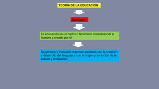 TEORÍA DE LA EDUCACIÓN
Concepto
La educación es un hecho o fenómeno consustancial al
hombre y creado por él.
Su génesis y evolución marchan paralelos con la creación
y desarrollo del lenguaje y con el origen y evolución de la
cultura y civilización.
 