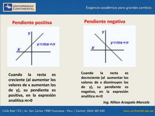 23/10/2021 17
Pendiente positiva
Cuando la recta es
creciente (al aumentar los
valores de x aumentan los
de y), su pendiente es
positiva, en la expresión
analítica m>0
Pendiente negativa
Cuando la recta es
decreciente (al aumentar los
valores de x disminuyen los
de y), su pendiente es
negativa, en la expresión
analítica m<0
Ing. Nilton Arzapalo Marcelo
 