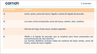 3. Entender
LIPOSOLUBLES FUENTES
A Leche, queso, yema de huevo, hígado y aceite de hígado de pescado.
D Luz solar, Leche enriquecida, yema de huevo, salmón, atún, sardinas.
E Germen de trigo, frutos secos, aceites vegetales.
K Alfalfa y el hígado de pescado, que se emplean para hacer preparados con
concentraciones de esta vitamina.
Las fuentes dietéticas incluyen todas las verduras de hojas verdes, yema de
huevo, aceite de soya e hígado.
 