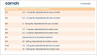 3. Entender
HIDROSOLUBLES INGESTA DIETÉTICA DE REFERENCIA
B 1 0.2 – 1.4 mg/día, dependiendo del sexo y la edad
B 2 0.3 – 1.6 mg/día, dependiendo del sexo y la edad
B 3 2 – 18 mg/día, dependiendo del sexo y la edad
B 5 1.7 – 7 mg/día, dependiendo de la edad y sexo
B 6 0.1 – 2 mg/día, dependiendo de la edad y sexo
B 7 Intervención de la microbiota intestinal
B 9 65 – 600 ug, dependiendo de la edad y el sexo
B 12 0.4 – 2.8 ug/día, dependiendo del sexo y la edad
C 15 – 120 mg/día, dependiendo de la edad y sexo
 