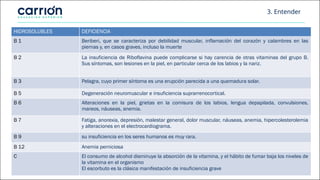 HIDROSOLUBLES DEFICIENCIA
B 1 Beriberi, que se caracteriza por debilidad muscular, inflamación del corazón y calambres en las
piernas y, en casos graves, incluso la muerte
B 2 La insuficiencia de Riboflavina puede complicarse si hay carencia de otras vitaminas del grupo B.
Sus síntomas, son lesiones en la piel, en particular cerca de los labios y la nariz.
B 3 Pelagra, cuyo primer síntoma es una erupción parecida a una quemadura solar.
B 5 Degeneración neuromuscular e insuficiencia suprarrenocortical.
B 6 Alteraciones en la piel, grietas en la comisura de los labios, lengua depapilada, convulsiones,
mareos, náuseas, anemia.
B 7 Fatiga, anorexia, depresión, malestar general, dolor muscular, náuseas, anemia, hipercolesterolemia
y alteraciones en el electrocardiograma.
B 9 su insuficiencia en los seres humanos es muy rara.
B 12 Anemia perniciosa
C El consumo de alcohol disminuye la absorción de la vitamina, y el hábito de fumar baja los niveles de
la vitamina en el organismo
El escorbuto es la clásica manifestación de insuficiencia grave
3. Entender
 