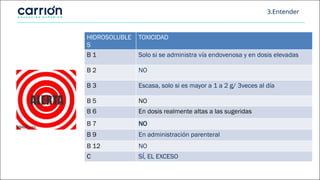 HIDROSOLUBLE
S
TOXICIDAD
B 1 Solo si se administra vía endovenosa y en dosis elevadas
B 2 NO
B 3 Escasa, solo si es mayor a 1 a 2 g/ 3veces al día
B 5 NO
B 6 En dosis realmente altas a las sugeridas
B 7 NO
B 9 En administración parenteral
B 12 NO
C SÍ, EL EXCESO
3.Entender
 