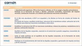 Pág. 1
Minerales FUNCIONES
CALCIO + abundante del organismo, 99% en los huesos y dientes, el 1% en sangre y líquidos extracelulares.
Participa en la formación de hueso y dientes, activación enzimática, transmisión del impulso
nervioso, contracción muscular y es cofactor para diversas reacciones enzimáticas.
FOSFORO Es el 2do más abundante, el 80 % en esqueleto y los dientes en forma de cristales de fosfato de
calcio.
Formación de huesos, equilibrio ácido-base, estructura de la membrana celular, activación de la Vit.
B, cofactor para diversas reacciones enzimáticos, entre otros.
MAGNESIO Estabilizar la estructura del ATP en reacciones enzimáticas, síntesis de proteínas, metabolismo de la
glucosa, contracción muscular.
SODIO Equilibrio de los líquidos corporales, esencial en el control de la presión sanguínea, transmisión de
impulso nervioso.
CLORO Junto al sodio participa en el equilibrio de los líquidos corporales, en la formación de ácido
clorhídrico del estomago.
POTASIO Participa en el mantenimiento del nivel de los líquidos corporales y generación de impulso nervioso
y de los músculos.
3. Entender
 