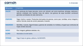 Minerales FUENTES
CALCIO Las verduras de hojas oscuras, como col, brócoli, así como sardinas, almejas, ostiones y
salmón enlatado son fuentes ricas de calcio. Los granos de soya también contienen
grandes cantidades de este elemento.
FOSFORO Yogur, leche y queso. Productos derivados de granos, como pan, tortillas, arroz integral y
avena. Carnes, aves de corral, pescado y huevos.
MAGNESIO Semillas, nueces, leguminosas y granos de cereales no molidos, al igual que verduras de
hojas verdes oscuras.
SODIO Pan integral, galletas saladas, etc..
CLORO Asociada a la del sodio.
POTASIO Yogurt bajo en grasa, plátano, ALCACHOFA
3. Entender
 
