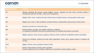 3. Entender
HIDROSOLUBLES FUENTES
B 1 Vísceras, levadura de cerveza, carnes magras, huevos, vegetales de hoja verde, cereales enteros o
enriquecidos, germen de trigo , frutos secos y legumbres.
B 2 Hígado, leche, carne, verduras de color verde oscuro, cereales enteros y enriquecidos, pasta y pan.
B 3 Hígado, aves, carne, y atún enlatados, cereales enteros o enriquecidos, granos secos y frutos secos.
B 5 Vísceras, carne de res y yema de huevo
B 6 Granos enteros, cereales, pan, hígado, espinacas, y plátano.
La cantidad de Piridoxina necesaria es proporcional a la cantidad de proteína consumida.
B 7 Hígado, levadura, leche, huevos y algunas verduras y frutas contienen cantidades menores de biotina.
B 9 Vísceras de animales, verduras de hoja verde, legumbres, frutos secos, granos enteros y levadura de
cerveza.
B 12 Hígado, riñones, carne, pescado, huevos y leche.
C Cítricos, fresas frescas, toronja, piña y guayaba.
Fuentes vegetales son col, tomates, espinacas, col, pimientos verdes repollo y nabos.
 