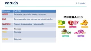 Minerales FUENTES
HIERRO Sangrecita, bazo, bofe, hígado, menestras.
ZINC Carne, pescado, aves, vísceras, cereales integrales
FLUORURO Pescado de agua salada y agua potable
COBRE Mariscos.
YODO Mariscos.
CROMO Osteones.
3. Entender
 