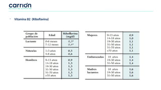 - Vitamina B2 (Riboflavina)
 