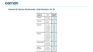 - Vitamina B3 Niacina, Nicotinamida, Ácido Nicotínico. Vit. PP
 