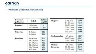 - Vitamina B9 (Ácido Fólico, folato, folacina )
 