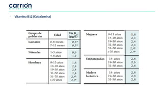- Vitamina B12 (Cobalamina)
 