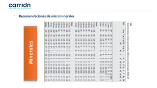 Minerales
- Recomendaciones de microminerales
 
