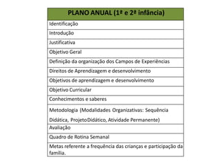 PLANO ANUAL (1ª e 2ª infância)
Identificação
Introdução
Justificativa
Objetivo Geral
Definição da organização dos Campos de Experiências
Direitos de Aprendizagem e desenvolvimento
Objetivos de aprendizagem e desenvolvimento
Objetivo Curricular
Conhecimentos e saberes
Metodologia (Modalidades Organizativas: Sequência
Didática, ProjetoDidático, Atividade Permanente)
Avaliação
Quadro de Rotina Semanal
Metas referente a frequência das crianças e participação da
família.
 
