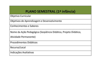 PLANO SEMESTRAL (1ª infância)
Objetivo Curricular
Objetivos de Aprendizagem e Desenvolvimento
Conhecimentos e Saberes
Nome da Ação Pedagógica (Seqüência Didática, Projeto Didático,
Atividade Permanente)
Procedimentos Didáticos
Recurso/Local
Indicações Avaliativas
 