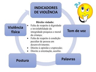 INDICADORES
DE VIOLÊNCIA
Tom de voz
Palavras
Postura
Violência
física
Direito violado:
 Falta de respeito à dignidade
e inviolabilidade da
integridade psíquica e moral
da criança;
 Falta de respeito à condição
peculiar de pessoa em
desenvolvimento;
 Direito à opinião e expressão;
 Direito a orientação, auxílio.
 