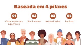 Baseada em 4 pilares
Observação sem
jugalmento
Sentimentos Necessidades
01 02 03 04
Pedidos
 