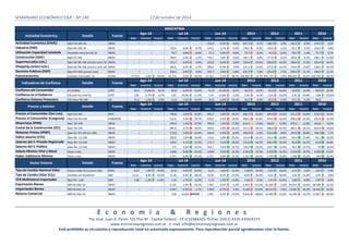 SEMANARIO ECONÓMICO E&R – Nº 140 17 de octubre de 2014 
ARGENTINA 
Ago-14 Jul-14 Jun-14 2013 
Dato Var(m/m) Var(a/a) Dato Var(m/m) Var(a/a) Dato Var(m/m) Var(a/a) Dato Var(a/a) Dato Var(a/a) Dato Var(a/a) Dato Var(a/a) 
Actividad Económica Detalle Fuente 
Actividad Económica (EMAE) Base´93=100; SA INDEC - - - - - - 210,9 0,3% 0,0% 207,3 4,7% 198,0 1,9% 194,3 8,9% 178,5 9,2% 
Industria (EMI) Base´06=100; SA INDEC - - - 129,0 0,0% -0,7% 125,2 2,1% -0,4% 130,2 -0,3% 130,6 -1,2% 132,1 6,5% 124,0 9,8% 
Utilización Capacidad Instalada Promedio mens (en %); SA INDEC - - - 70,7 0,0% -0,6% 71,1 0,0% -0,6% 72,7 -2,4% 74,5 -5,4% 78,7 1,4% 77,7 6,7% 
Construcción (ISAC) Base´97=100 INDEC - - - 182,0 -2,4% -1,5% 176,7 3,6% 0,6% 185,1 4,6% 177,0 -3,2% 182,8 8,7% 168,1 11,0% 
Supermercados (cte.) Base abr´08=100; precios const.;SA INDEC - - - 214,7 -0,3% -3,9% 215,8 -0,3% -3,6% 220,6 15,5% 190,9 14,6% 166,6 17,2% 142,2 16,4% 
Shopping centers (cte.) Base abr´08=100; precios const.;SA INDEC - - - 262,6 0,2% 2,7% 288,9 0,9% 9,9% 231,2 17,0% 197,6 12,2% 176,0 19,0% 148,0 30,3% 
Servicios Publicos (ISSP) Base´04=100; precios const. INDEC - - - 258,3 0,0% 4,4% 243,7 0,0% 4,8% 241,7 7,4% 225,0 7,5% 209,3 11,1% 188,4 11,1% 
Patentamientos unidades mensuales; SA ACARA 57.653 -3,0% -30,0% 61.273 -3,2% -30,3% 53.322 -2,5% -28,7% 956.696 13,7% 841.175 -2,0% 858.025 29,5% 662.739 28,7% 
Ago-14 Jul-14 Jun-14 2013 2012 2011 2010 
Dato Var(m/m) Var(a/a) Dato Var(m/m) Var(a/a) Dato Var(m/m) Var(a/a) Dato Var(a/a) Dato Var(a/a) Dato Var(a/a) Dato Var(a/a) 
Indicadores de Confianza Detalle Fuente 
Confianza del Consumidor ICC (CABA) UTDT 45,4 13,6% -8,1% 40,0 -2,6% -13,4% 41,0 15,3% -8,1% 42,3 -0,7% 42,5 -22,4% 54,8 12,0% 48,9 24,5% 
Confianza en el Gobierno ICG (mín=0 y máx=5) UTDT 1,82 -2,7% -2,7% 1,87 10,0% 11,3% 1,70 12,6% -2,3% 1,93 -4,1% 2,01 -16,5% 2,41 43,8% 1,68 32,6% 
Confianza Sistema Financiero ICSF Base '96=100 UB 31,2 -1,2% 2,9% 31,6 -1,2% 18,3% 32,0 -2,4% 19,1% 26,3 0,3% 26,3 -3,2% 27,1 -5,2% 28,6 - 
Ago-14 Jul-14 Jun-14 
Dato Var(m/m) Var(a/a) Dato Var(m/m) Var(a/a) Dato Var(m/m) Var(a/a) Dato Var(a/a) Dato Var(a/a) Dato Var(a/a) Dato Var(a/a) 
Precios y Salarios Detalle Fuente 
Precios al Consumidor (San Luis) Base´03=100 DPEC - - - 708,8 2,0% 43,8% 695,1 1,8% 44,2% 490,7 25,9% 389,8 23,6% 315,2 23,8% 254,5 25,9% 
Precios al Consumidor (Congreso) Base Ene´03=100 CONGRESO - - - 651,6 2,5% 39,7% 635,9 2,2% 39,9% 464,5 25,4% 370,5 24,2% 298,3 23,3% 241,9 22,3% 
Mayoristas (IPIM) Base '93=100 INDEC - - - 790,4 1,3% 27,9% 780,0 1,5% 27,8% 614,5 13,6% 540,8 12,9% 479,2 12,9% 424,6 14,6% 
Costos de la Construcción (ICC) Base '93=100 INDEC - - - 984,9 4,7% 32,2% 940,6 0,9% 26,2% 727,3 19,5% 608,8 25,5% 485,1 20,1% 403,9 16,8% 
Materias Primas (IPMP) Base Dic '95=100 (en U$S) INDEC - - - 174,0 -5,9% -12,3% 184,9 -3,4% -8,4% 199,0 -5,5% 210,6 8,8% 193,5 20,8% 160,2 7,7% 
Índice salarios (CVS) Base Abr '12=100 INDEC - - - 180,8 3,4% 35,0% 174,8 3,0% 33,5% 131,9 25,1% 105,4 26,8% 83,2 27,8% 65,1 22,5% 
Salarios del S. Privado Registrado Base Abr '12=100 INDEC - - - 178,2 4,1% 31,2% 171,1 2,1% 29,2% 132,8 24,7% 106,5 30,3% 81,8 32,1% 61,9 24,8% 
Salarios del S. Público Base Abr '12=100 INDEC - - - 173 2,0% 35,5% 169,7 4,4% 35,7% 126,5 23,3% 102,7 13,9% 90,1 14,7% 79 18,4% 
Salario Mínimo Vital y Movil Pesos x mes INDEC - - - 3.600 0,0% 25,2% 3.600 0,0% 25,2% 3.035 25,2% 2.423 19,3% 2.032 14,7% 1.600 21,5% 
Haber Jubilatorio Mínimo Pesos x mes INDEC - - - 2.757 0,0% 27,3% 2.757 0,0% 27,3% 2.221 30,0% 1.709 35,0% 1.266 35,5% 934 20,4% 
Jun-14 2013 2012 2011 2010 
Dato Var(m/m) Var(a/a) Dato Var(m/m) Var(a/a) Dato Var(m/m) Var(a/a) Dato Var(a/a) Dato Var(a/a) Dato Var(a/a) Dato Var(a/a) 
Tipo de Cambio Nominal Dólar Pesos x dólar EE.UU.prom mes BCRA 8,32 1,9% 49,0% 8,16 0,4% 50,0% 8,13 1,0% 52,5% 5,48 20,3% 4,55 10,2% 4,13 5,6% 3,91 4,9% 
Tipo de Cambio Dólar (CCL) Contado con liquidación E&R 12,31 8,4% 44,5% 11,36 9,4% 38,5% 10,38 -0,5% 27,0% 8,44 39,4% 6,05 36,9% 4,42 11,8% 3,95 3,8% 
TCR Multilateral Importador Base´01= 1,00 E&R 1,68 -1,2% 11,8% 1,70 -1,7% 12,0% 1,73 -1,3% 11,8% 1,56 -2,5% 1,61 -12,6% 1,84 -6,8% 1,97 -6,4% 
Exportación Bienes MM de USD; SA INDEC - - - 6.723 -1,4% -14,1% 7.387 -0,2% -2,2% 6.919 -91,5% 81.205 -3,3% 83.951 22,6% 68.500 23,1% 
Importación Bienes MM de USD; SA INDEC - - - 6.941 -0,2% -1,7% 5.920 -0,7% -7,4% 6.166 -91,0% 68.515 -7,0% 73.661 30,5% 56.443 45,5% 
Balance Comercial MM de USD; SA INDEC - - - -218 -12,8% ###### 1.467 4,2% 27,0% 9.034 -28,8% 12.690 23,3% 10.290 -14,7% 12.057 -28,6% 
E c o n o m í a & R e g i o n e s 
Tte. Gral. Juan D. Perón 725 Piso 8º - Capital Federal - CP (C1038AAO) TE/Fax: (5411) 4325-4339/4373 
www.economiayregiones.com.ar - E-mail: info@economiayregiones.com.ar 
Está prohibida su circulación y reproducción total no autorizada expresamente. Para reproducción parcial agradecemos citar la fuente. 
2011 2010 
2013 2012 2011 2010 
Sector Externo Detalle Fuente 
Ago-14 Jul-14 
2012 
 