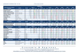 SEMANARIO ECONÓMICO E&R – Nº 140 17 de octubre de 2014 
ARGENTINA 
Dato Var(m/m) Var(a/a) Dato Var(m/m) Var(a/a) Dato Var(m/m) Var(a/a) Dato Var(a/a) Dato Var(a/a) Dato Var(a/a) Dato Var(a/a) 
Base monetaria amplia MM de pesos; (circ. + cc BCRA) BCRA 390.997 1,8% 19,8% 383.944 4,9% 18,6% 366.004 3,6% 17,7% 317.648 30,2% 243.909 34,9% 180.792 37,1% 131.899 25,0% 
M2 (Base+ CC+CA $) MM de pesos BCRA 646.791 1,1% 24,4% 640.017 4,6% 25,1% 611.910 6,5% 24,6% 502.569 31,7% 381.513 32,7% 287.402 33,5% 215.207 22,1% 
M3 (M2 + Depósito a plazo) MM de pesos BCRA 1.021.690 1,8% 21,2% 1.003.637 2,7% 22,2% 977.205 2,5% 22,1% 817.309 31,1% 623.396 31,5% 474.215 37,0% 346.018 25,6% 
Depositos Totales del S. Privado MM de pesos; (Pesos+USD) BCRA 624.694 0,9% 31,0% 618.982 2,5% 31,5% 603.883 2,6% 31,9% 466.178 30,5% 357.245 26,3% 282.916 32,7% 213.171 22,4% 
Préstamos Totales al S. Privado MM de pesos; (Pesos+USD) BCRA 532.341 1,9% 23,0% 522.321 1,0% 23,4% 516.953 1,2% 25,2% 421.415 32,0% 319.369 35,1% 236.349 47,3% 160.489 20,5% 
Stock Lebacs y Nobacs MM de pesos BCRA 182.259 6,7% 92,6% 170.846 2,9% 83,9% 166.042 6,0% 75,5% 95.402 19,6% 79.737 2,2% 78.009 38,2% 56.464 49,9% 
Reservas BCRA MM de USD BCRA 28.953 -0,2% -21,1% 29.003 -0,9% -21,7% 29.278 2,6% -20,9% 36.898 -19,9% 46.042 -8,3% 50.205 0,7% 49.850 7,4% 
Tasa plazo fijo (30d.) % TNA; tot. gral. BCRA 20,44 0,4% 26,1% 20,36 -4,2% 21,9% 21,25 -4,6% 38,4% 15,77 26,8% 12,44 11,0% 11,21 19,6% 9,38 -19,3% 
Tasa Badlar % TNA; Bcos. Privados BCRA 21,25 -0,6% 17,6% 21,38 -6,3% 20,8% 22,81 -4,9% 33,2% 17,06 22,9% 13,89 3,1% 13,47 19,6% 10,19 -15,8% 
Riesgo País J.P Morgan - Puntos basicos Bloomberg - - - - - - 721 -12,9% -42,7% 1.077 8,3% 995 43,9% 691 2,0% 678 -41,9% 
Índice Merval en USD Bloomberg - - - - - - 970 1,6% 73,1% 727 33,4% 545 -27,3% 749 19,6% 655 49,3% 
2013 2012 2011 2010 
Dato Var(m/m) Var(a/a) Dato Var(m/m) Var(a/a) Dato Var(m/m) Var(a/a) Dato Var(a/a) Dato Var(a/a) Dato Var(a/a) Dato Var(a/a) 
Recursos Tributarios Nacionales MM de pesos; m/m = (prom 12m) MECON 99.648 2,3% 31,3% 107.090 2,7% 33,4% 101.186 2,7% 35,5% 858.832 26,3% 679.799 25,9% 540.134 31,8% 409.901 34,4% 
Resultado Primario Nacional MM de pesos; m/m = (prom 12m) MECON - - - - - - -287 2% -284% -22.479 355% -4.944 -200% 4.921 -80% 25.115 45% 
Resultado Financiero Nacional MM de pesos; m/m = (prom 12m) MECON - - - - - - -16.677 16% 281% -64.477 25% -51.545 68% -30.663 -1099% 3.068 -143% 
Dato Var(m/m) Var(a/a) Dato Var(m/m) Var(a/a) Dato Var(m/m) Var(a/a) Dato Var(a/a) Dato Var(a/a) Dato Var(a/a) Dato Var(a/a) 
Fed Fund Rate % Anual (Target) FED 0,25 0,0% 0,0% 0,25 0,0% 0,0% 0,25 0,0% 0,0% 0,25 0,0% 0,25 0,0% 0,25 0,0% 0,25 0,0% 
US Treasury Bill (10 años) % Tir anual MECON 2,53 0,0% -11,5% 2,58 0,0% -5,8% 2,54 2,4% 1,6% 2,39 35,5% 1,76 -35,9% 2,75 -12,6% 3,14 -4,4% 
Selic rate-Brasil % Anual (Target) BCB 11,00 0,0% 22,2% 11,00 0,0% 29,4% 11,00 0,0% 37,5% 8,44 -0,2% 8,46 -27,8% 11,71 17,1% 10,00 0,8% 
Tipo de Cambio Dólar/Real Reales (Brasil) por USD BCRA 2,24 0,4% -4,3% 2,23 -0,3% -1,1% 2,23 0,6% 3,3% 2,16 11,6% 1,93 15,9% 1,67 -4,8% 1,75 -11,3% 
Tipo de Cambio Euro/Dólar USD por Euro BCRA 1,30 -4,0% -2,3% 1,35 -0,4% 3,5% 1,36 -1,0% 3,0% 1,33 3,3% 1,29 -7,6% 1,39 4,9% 1,33 -4,8% 
Índice S&P 500 EEUU (en USD) Bloomberg - - - 1.985 0,0% 16,3% 1.973 2,6% 22,2% 1.655 19,3% 1.388 8,3% 1.281 13,3% 1.131 19,2% 
Índice FTSE UK (en USD) Bloomberg - - - 11.702 0,0% 15,8% 11.677 1,7% 21,6% 10.209 11,7% 9.137 -1,0% 9.227 10,3% 8.363 15,4% 
Índice Dax Alemania (en USD) Bloomberg - - - 13.602 0,0% 22,4% 13.557 0,0% 30,1% 11.192 24,9% 8.962 -4,4% 9.372 15,2% 8.135 15,4% 
Índice Bovespa Brasil (en USD) Bloomberg - - - 24.800 2,7% 16,1% 24.138 5,5% 13,4% 24.721 -19,3% 30.631 -17,1% 36.953 -3,2% 38.171 37,7% 
Índice Igpa Chile (en USD) Bloomberg - - - 34,20 0,0% -6,5% 34,16 -1,7% -11,9% 40,10 -6,9% 43,07 -2,5% 44,18 11,7% 39,55 51,5% 
2013 2012 2011 2010 
Ago-14 Jul-14 Jun-14 
Dato Var(m/m) Var(a/a) Dato Var(m/m) Var(a/a) Dato Var(m/m) Var(a/a) Dato Var(a/a) Dato Var(a/a) Dato Var(a/a) Dato Var(a/a) 
Precios Commodities Detalle Fuente 
Soja USD por ton.; (CBOT) IMF 414 -1,4% -16,8% 463 -1,4% -15,6% 528 -0,5% -5,7% 517 31,2% 394 -18,6% 484 25,8% 385 1,7% 
Cobre USD por ton.(Grado A Cif Europa) IMF 6.822 -0,4% 3,0% 7.113 0,2% -2,6% 6.821 -0,2% -4,9% 7.332 -7,9% 7.959 -9,8% 8.823 17,0% 7.538 45,9% 
Petroleo USD por barril (Brent UK) IMF 100,2 -0,5% -6,0% 107,0 0,2% 2,3% 111,9 1,3% 16,8% 100,9 7,2% 94,2 -0,9% 95,1 19,6% 79,4 28,8% 
Oro USD por onza troy IMF 1.247 -1,5% -16,2% 1.311 -1,1% -11,9% 1.279 -1,3% -14,0% 1.470 -12,1% 1.672 6,1% 1.576 27,7% 1.233 25,5% 
E c o n o m í a & R e g i o n e s 
Tte. Gral. Juan D. Perón 725 Piso 8º - Capital Federal - CP (C1038AAO) TE/Fax: (5411) 4325-4339/4373 
www.economiayregiones.com.ar - E-mail: info@economiayregiones.com.ar 
Está prohibida su circulación y reproducción total no autorizada expresamente. Para reproducción parcial agradecemos citar la fuente. 
Mercado Financiero 
Internacional 
Detalle Fuente 
Ago-14 Jul-14 Jun-14 
2013 2012 2011 2010 
Politica Fiscal Detalle Fuente 
Ago-14 Jul-14 Jun-14 
2012 2011 2010 
Politica Monetaria y Sistema 
Financiero 
Detalle Fuente 
Ago-14 Jul-14 Jun-14 
2013 
