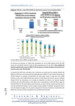 SEMANARIO ECONÓMICO E&R – Nº 19 16 de octubre de 2015
E c o n o m í a & R e g i o n e s
Tte. Gral. Juan D. Perón 725 Piso 8º - Capital Federal - CP (C1038AAO) TE/Fax: (5411) 4325-4339/4373
www.economiayregiones.com.ar - E-mail: info@economiayregiones.com.ar
Está prohibida su circulación y reproducción total no autorizada expresamente. Para reproducción
parcial agradecemos citar la fuente.
Página14
Gráfico 9: Inflación y cepo (2015); BCRA sin patrimonio y pocas reservas liquidas (2015).
-1,2%
28,8%
-5%
0%
5%
10%
15%
20%
25%
30%
35%
1999 2015
PreciosVar %: En 2015 se heredaalta
inflacióncontra una leve deflación
impulsadaporalimentosen el 1999.
6.213
103.93177%
19%
10%
20%
30%
40%
50%
60%
70%
80%
90%
0
20.000
40.000
60.000
80.000
100.000
120.000
1999 2015
Deudadel SPN con BCRA es
usd97.700MM más alta; Reservas
son19% del activo, contra 47% (´99)
DeudadelSPNenpropiedaddelBCRA(enMMusd)
ReservasBrutas%delActivodelBCRA(der.)
40.734
40.032
42.120
39.693
34.052
19.542
16.366
6.442
46.386
47.967
52.190
46.376
43.290
30.599 31.443
28.433
0
10.000
20.000
30.000
40.000
50.000
2008 2009 2010 2011 2012 2013 2014 2015 E
Reservas BCRA se reducen en monto y calidad
pasivos contigentes crecen de forma exponencial
(en millones de USD, fin de periodo)
Encajes cajas de ahorro (USD) Pasivos con BIS, Banco de Francia y otros
Bonos en default (Canjes 05-10, ley extranjera) Swap Chino
Reservas Liquidas (netas pagos contingentes) Reservas Brutas
Fuente: E&R en base a INDEC, congreso y BCRA.
En términos de reservas, en 1999 estas alcanzaban los usd 31.300 millones (9,1% del PBI)
contra los usd 28.433 millones (5,2% del PBI) esperados para fin de 2015. Otra medida del
deterioro patrimonial es que en 1999 el 77% del activo en la hoja de balance del Central eran
reservas contra solo 19% del 2015.
La herencia de 2015 luce más grave aún si tenemos en cuenta que las reservas liquidas del
BCRA son inferiores a las reservas brutas publicadas por el BCRA. Si a las reservas brutas de usd
28.433 millones le restamos compromisos de corto plazo como el swap por usd 11.000
millones y otros usd 11.000 millones por pasivos con BIS, Banco de Francia, bonos en default
(Canjes 05-10, ley extranjera) y los encajes de depósitos en dólares, las reservas liquidas
sumarían solo usd 6.442 millones. Esta última cifra es equivalente a 1,2% del PBI en lugar de
9,1% del PIB en el ´99. Como dijimos anteriormente, un buen nivel de reservas permite que el
nivel de actividad local tenga un menor riesgo a la baja, debido al “blindaje” que genera contra
crisis de balanza de pagos. Por las razones expuestas la herencia monetaria, el patrimonio del
BCRA y de reservas que deja este gobierno es sensiblemente delicada.
 