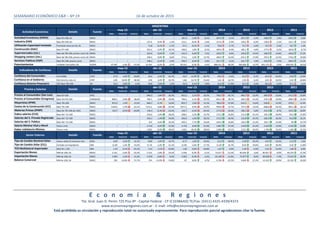 SEMANARIO ECONÓMICO E&R – Nº 19 16 de octubre de 2015
E c o n o m í a & R e g i o n e s
Tte. Gral. Juan D. Perón 725 Piso 8º - Capital Federal - CP (C1038AAO) TE/Fax: (5411) 4325-4339/4373
www.economiayregiones.com.ar - E-mail: info@economiayregiones.com.ar
Está prohibida su circulación y reproducción total no autorizada expresamente. Para reproducción parcial agradecemos citar la fuente.
Dato Var(m/m) Var(a/a) Dato Var(m/m) Var(a/a) Dato Var(m/m) Var(a/a) Dato Var(a/a) Dato Var(a/a) Dato Var(a/a) Dato Var(a/a)
Actividad Económica (EMAE) Base´93=100; SA INDEC - - - - - - 187,4 -1,9% -8,1% 207,4 0,1% 207,3 4,7% 198,0 1,9% 194,3 8,9%
Industria (EMI) Base´06=100; SA INDEC - - - 127,6 0,4% -1,5% 123,1 -0,5% -1,6% 127,0 -2,4% 130,2 -0,3% 130,6 -1,2% 132,1 6,5%
Utilización Capacidad Instalada Promedio mens (en %); SA INDEC - - - 71,8 -0,1% -1,7% 67,1 -0,1% -1,1% 70,8 -2,7% 72,7 -2,4% 74,5 -5,4% 78,7 1,4%
Construcción (ISAC) Base´97=100 INDEC - - - 201,3 4,2% 10,5% 190,0 1,8% 8,1% 184,4 -0,4% 185,1 4,6% 177,0 -3,2% 182,8 8,7%
Supermercados (cte.) Base abr´08=100; precios const.;SA INDEC - - - 223,6 0,6% 7,3% 232,4 0,6% 7,5% 220,6 0,0% 220,6 15,5% 190,9 14,6% 166,6 17,2%
Shopping centers (cte.) Base abr´08=100; precios const.;SA INDEC - - - 240,4 0,0% 0,6% 273,2 1,0% 13,7% 266,9 15,5% 231,2 17,0% 197,6 12,2% 176,0 19,0%
Servicios Publicos (ISSP) Base´04=100; precios const. INDEC - - - 248,2 0,1% 2,2% 256,7 0,4% 3,4% 251,7 4,1% 241,7 7,4% 225,0 7,5% 209,3 11,1%
Patentamientos unidades mensuales; SA ACARA 47.947 -1,4% -15,2% 52.291 -0,2% -2,4% 49.523 -0,3% -4,2% 686.411 -28,3% 956.696 13,7% 841.175 -2,0% 858.025 29,5%
Dato Var(m/m) Var(a/a) Dato Var(m/m) Var(a/a) Dato Var(m/m) Var(a/a) Dato Var(a/a) Dato Var(a/a) Dato Var(a/a) Dato Var(a/a)
Confianza del Consumidor ICC (CABA) UTDT 57,9 4,2% 62,8% 55,6 2,4% 42,7% 54,4 12,9% 60,7% 39,9 -5,6% 42,3 -0,7% 42,5 -22,4% 54,8 12,0%
Confianza en el Gobierno ICG (mín=0 y máx=5) UTDT 2,09 10,0% 38,4% 1,90 2,2% 35,7% 1,86 12,7% 21,6% 1,61 -16,7% 1,93 -4,1% 2,01 -16,5% 2,41 43,8%
Confianza Sistema Financiero ICSF Base '96=100 UB 33,5 -3,8% 2,3% 34,8 7,6% 1,5% 32,4 9,1% 3,0% 31,0 17,9% 26,3 0,3% 26,3 -3,2% 27,1 -5,2%
Dato Var(m/m) Var(a/a) Dato Var(m/m) Var(a/a) Dato Var(m/m) Var(a/a) Dato Var(a/a) Dato Var(a/a) Dato Var(a/a) Dato Var(a/a)
Precios al Consumidor (San Luis) Base´03=100 DPEC - - - 840,3 1,8% 26,2% 825,2 2,1% 26,5% 700,2 42,7% 490,7 25,9% 389,8 23,6% 315,2 23,8%
Precios al Consumidor (Congreso) Base Ene´03=100 CONGRESO 800,4 2,0% 28,6% 784,5 2,0% 29,0% 766,6 2,1% 29,7% 644,1 38,7% 464,4 25,3% 370,5 24,0% 298,9 23,4%
Mayoristas (IPIM) Base '93=100 INDEC 872,4 1,4% 13,5% 860,1 0,7% 14,0% 853,7 1,0% 15,1% 780,6 27,0% 614,5 13,6% 540,8 12,9% 479,2 12,9%
Costos de la Construcción (ICC) Base '93=100 INDEC 1164,6 1,2% 23,1% 1151,2 6,8% 25,9% 1077,4 0,9% 26,9% 958,0 31,7% 727,3 19,5% 608,8 25,5% 485,1 20,1%
Materias Primas (IPMP) Base Dic '95=100 (en U$S) INDEC 143,7 -0,5% -24,8% 144,3 -0,3% -24,2% 144,7 -4,2% -24,5% 177,6 -10,4% 198,1 -5,8% 210,3 8,7% 193,5 20,8%
Índice salarios (CVS) Base Abr '12=100 INDEC - - - 210,9 1,4% 28,2% 208,0 3,2% 32,7% 175,2 32,8% 131,9 25,1% 105,4 26,8% 83,2 27,8%
Salarios del S. Privado Registrado Base Abr '12=100 INDEC - - - 203,1 1,3% 24,0% 200,6 1,6% 30,5% 173,2 30,4% 132,8 24,7% 106,5 30,3% 81,8 32,1%
Salarios del S. Público Base Abr '12=100 INDEC - - - 215 2,6% 35,3% 209,3 7,7% 35,6% 169,3 33,8% 126,5 23,3% 102,7 13,9% 90 14,7%
Salario Mínimo Vital y Movil Pesos x mes INDEC - - - 4.716 0,0% 31,0% 4.716 0,0% 31,0% 3.867 27,4% 3.035 25,2% 2.423 13,9% 2.032 27,0%
Haber Jubilatorio Mínimo Pesos x mes INDEC - - - 3.822 0,0% 38,6% 3.822 18,3% 38,6% 2.869 29,1% 2.221 30,0% 1.709 35,0% 1.266 35,5%
Dato Var(m/m) Var(a/a) Dato Var(m/m) Var(a/a) Dato Var(m/m) Var(a/a) Dato Var(a/a) Dato Var(a/a) Dato Var(a/a) Dato Var(a/a)
Tipo de Cambio Nominal Dólar Pesos x dólar EE.UU.prom mes BCRA 8,90 0,5% 10,7% 8,86 1,0% 10,7% 8,77 1,0% 10,6% 8,12 48,4% 5,48 20,3% 4,55 10,2% 4,13 5,6%
Tipo de Cambio Dólar (CCL) Contado con liquidación E&R 11,90 1,3% 14,2% 11,76 -1,2% 21,1% 11,90 -1,6% 17,7% 11,20 32,7% 8,44 39,4% 6,05 36,9% 4,42 11,8%
TCR Multilateral Importador Base´01= 1,00 E&R 1,32 0,1% -25,1% 1,31 1,1% -25,8% 1,30 -5,8% -26,8% 1,67 6,9% 1,56 -2,5% 1,61 -12,6% 1,84 -6,8%
Exportación Bienes MM de USD; SA INDEC 5.321 -2,6% -25,2% 5.232 -1,8% -19,2% 5.038 -0,3% -4,1% 72.017 -13,3% 83.026 2,6% 80.927 -4,0% 84.270 27,5%
Importación Bienes MM de USD; SA INDEC 4.965 -1,4% -15,2% 4.978 -0,8% -9,0% 4.993 -0,3% -4,2% 65.248 -11,8% 73.977 8,0% 68.508 -7,3% 73.914 30,3%
Balance Comercial MM de USD; SA INDEC 356 -14,9% -71,7% 254 -11,0% -74,8% 45 0,0% 4,7% 6.769 -25,2% 9.049 -27,1% 12.419 19,9% 10.356 10,9%
may-15 abr-15 mar-15
Sector Externo Detalle Fuente
may-15 abr-15
2013 2012 2011
2014 2013 2012 2011
2014
Actividad Económica Detalle Fuente
ARGENTINA
Precios y Salarios Detalle Fuente
may-15 abr-15 mar-15
mar-15 2014 2013 2012 2011
Detalle Fuente
may-15 abr-15 mar-15 2014 2013 2012 2011
Indicadores de Confianza
 