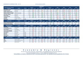 SEMANARIO ECONÓMICO E&R – Nº 19 16 de octubre de 2015
E c o n o m í a & R e g i o n e s
Tte. Gral. Juan D. Perón 725 Piso 8º - Capital Federal - CP (C1038AAO) TE/Fax: (5411) 4325-4339/4373
www.economiayregiones.com.ar - E-mail: info@economiayregiones.com.ar
Está prohibida su circulación y reproducción total no autorizada expresamente. Para reproducción parcial agradecemos citar la fuente.
Dato Var(m/m) Var(a/a) Dato Var(m/m) Var(a/a) Dato Var(m/m) Var(a/a) Dato Var(a/a) Dato Var(a/a) Dato Var(a/a) Dato Var(a/a)
Base monetaria amplia MM de pesos; (circ. + cc BCRA) BCRA 468.116 2,2% 32,5% 458.015 1,1% 29,3% 453.065 0,5% 29,0% 380.259 19,7% 317.648 30,2% 243.909 34,9% 180.792 37,1%
M2 (Base+ CC+CA $) MM de pesos BCRA 779.757 2,6% 35,7% 760.050 2,3% 35,1% 742.827 0,2% 32,8% 629.301 25,2% 502.569 31,7% 381.513 32,7% 287.402 33,5%
M3 (M2 + Depósito a plazo) MM de pesos BCRA 1.251.497 2,5% 31,2% 1.220.839 1,1% 29,6% 1.207.464 0,5% 30,3% 1.001.027 22,5% 817.309 31,1% 623.396 31,5% 474.215 37,0%
Depositos Totales del S. Privado MM de pesos; (Pesos+USD) BCRA 797.142 4,0% 35,4% 766.280 3,3% 33,9% 741.604 2,9% 33,2% 606.704 28,3% 466.178 30,5% 357.245 26,3% 282.916 32,7%
Préstamos Totales al S. Privado MM de pesos; (Pesos+USD) BCRA 637.633 2,3% 24,9% 623.333 2,4% 23,6% 608.896 2,1% 20,9% 527.086 27,3% 421.415 32,0% 319.369 35,1% 236.349 47,3%
Stock Lebacs y Nobacs MM de pesos BCRA 272.519 2,9% 74,0% 264.833 -2,1% 89,3% 270.543 3,0% 107,0% 167.260 27,3% 95.402 19,6% 79.737 2,2% 78.009 38,2%
Reservas BCRA MM de USD BCRA 33.283 -1,8% 16,6% 33.909 7,7% 20,2% 31.490 0,1% 16,6% 28.531 -22,7% 36.898 -19,9% 46.042 -8,3% 50.205 0,7%
Tasa plazo fijo (30d.) % TNA; tot. gral. BCRA 20,20 -1,0% -9,4% 20,40 2,7% -13,9% 19,87 0,2% -14,5% 21,32 35,2% 15,77 26,8% 12,44 11,0% 11,21 19,6%
Tasa Badlar % TNA; Bcos. Privados BCRA 20,25 -2,4% -15,6% 20,74 -0,3% -19,7% 20,80 0,9% -21,1% 22,84 33,8% 17,06 22,9% 13,89 11,0% 13,47 32,2%
Riesgo País J.P Morgan - Puntos basicos Bloomberg - - - - - - 617 3,4% -22,9% 783 0,0% 783 -21,1% 993 43,6% 691 2,0%
Índice Merval en USD Bloomberg - - - 1229 7,1% 44,9% 1147 4,2% 44,1% 1011 39,2% 727 33,4% 545 11,0% 749 14,4%
Dato Var(m/m) Var(a/a) Dato Var(m/m) Var(a/a) Dato Var(m/m) Var(a/a) Dato Var(a/a) Dato Var(a/a) Dato Var(a/a) Dato Var(a/a)
Recursos Tributarios Nacionales MM de pesos; m/m = (prom 12m) MECON 138.139 2,6% 31,5% 112.659 1,6% 21,5% 105.400 2,2% 33,9% 0 0,0% 858.832 26,3% 679.799 25,9% 540.134 31,8%
Resultado Primario Nacional MM de pesos; m/m = (prom 12m) MECON - - - - - - -17.429 43% -588% 0 0% -22.479 355% -4.944 -200% 4.921 -80%
Resultado Financiero Nacional MM de pesos; m/m = (prom 12m) MECON - - - - - - -27.895 18% 539% 0 0% -64.477 25% -51.545 68% -30.663 -1099%
Dato Var(m/m) Var(a/a) Dato Var(m/m) Var(a/a) Dato Var(m/m) Var(a/a) Dato Var(a/a) Dato Var(a/a) Dato Var(a/a) Dato Var(a/a)
Fed Fund Rate % Anual (Target) FED 0,25 0,0% 0,0% 0,25 0,0% 0,0% 0,25 0,0% 0,0% 0,25 0,0% 0,25 0,0% 0,25 0,0% 0,25 0,0%
US Treasury Bill (10 años) % Tir anual MECON 2,10 2,7% -15,5% 2,04 6,3% -23,6% 1,92 -4,0% -29,7% 2,50 4,9% 2,39 35,5% 1,76 -35,9% 2,75 -12,6%
Selic rate-Brasil % Anual (Target) BCB 13,25 3,9% 20,5% 12,75 0,0% 15,9% 12,75 4,1% 18,6% 10,96 29,9% 8,44 -0,2% 8,46 -27,8% 11,71 17,1%
Tipo de Cambio Dólar/Real Reales (Brasil) por USD BCRA 3,06 0,6% 37,8% 3,04 -3,2% 36,2% 3,15 11,5% 35,5% 2,35 9,2% 2,16 11,6% 1,93 15,9% 1,67 -4,8%
Tipo de Cambio Euro/Dólar USD por Euro BCRA 1,12 3,1% -18,8% 1,08 -0,1% -21,5% 1,08 -4,7% -21,4% 1,33 0,0% 1,33 3,3% 1,29 -7,6% 1,39 4,9%
Índice S&P 500 EEUU (en USD) Bloomberg 2.107 1,0% 9,6% 2.086 0,0% 10,7% 2.086 -0,9% 11,4% 1.947 17,6% 1.655 19,3% 1.388 8,3% 1.281 13,3%
Índice FTSE UK (en USD) Bloomberg 131,0 3,4% -4,5% 126,8 1,9% -5,2% 124,4 -1,9% -6,3% 131,8 9,9% 119,9 13,3% 105,9 0,0% 105,9 8,7%
Índice Dax Alemania (en USD) Bloomberg 154,7 0,3% -2,9% 154,3 1,2% -1,5% 152,4 2,4% -1,2% 151,5 14,8% 131,9 25,2% 105,4 -4,1% 110,0 12,1%
Índice Bovespa Brasil (en USD) Bloomberg 47,3 1,7% -23,7% 46,5 11,8% -22,2% 41,6 -9,8% -20,7% 58,2 -10,5% 65,0 -18,4% 79,7 -16,5% 95,4 -3,9%
Índice Igpa Chile (en USD) Bloomberg 89,7 2,2% -5,2% 87,7 6,0% -5,2% 82,7 -2,7% -5,2% 89,9 -18,3% 110,0 -7,5% 118,9 -3,6% 123,3 9,9%
Dato Var(m/m) Var(a/a) Dato Var(m/m) Var(a/a) Dato Var(m/m) Var(a/a) Dato Var(a/a) Dato Var(a/a) Dato Var(a/a) Dato Var(a/a)
Soja USD por ton.; (CBOT) IMF 352 -3,9% -35,5% 357 -3,7% -34,8% 360 -3% -31,1% 464 -10,2% 517 -3,8% 538 11,0% 484 25,8%
Cobre USD por ton.(Grado A Cif Europa) IMF 6.294 -0,8% -9,5% 6.042 -0,8% -14,0% 5.718 -1,2% -19,9% 6.848 -6,6% 7.332 -7,9% 7.959 -9,8% 8.823 17,0%
Petroleo USD por barril (Brent UK) IMF 64,6 -4,6% -41,1% 59,4 -4,7% -44,9% 55,7 -4,8% -48,1% 98,8 -2,1% 100,9 7,2% 94,2 -0,9% 95,1 19,6%
Oro USD por onza troy IMF 1.198 -0,6% -7,0% 1.198 -0,7% -7,7% 1.178 -1,0% -11,8% 1.261 -14,2% 1.470 -12,1% 1.672 6,1% 1.576 27,7%
ARGENTINA
2014 2013 2012 2011
Politica Monetaria y Sistema
Financiero
Detalle Fuente
may-15 abr-15 mar-15 2014 2013 2012 2011
Politica Fiscal Detalle Fuente
may-15 abr-15 mar-15 2014 2013 2012 2011
Mercado Financiero
Internacional
Detalle Fuente
may-15 abr-15 mar-15
2014 2013 2012 2011
Precios Commodities Detalle Fuente
may-15 abr-15 mar-15
 