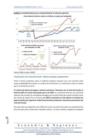SEMANARIO ECONÓMICO E&R – Nº 19 16 de octubre de 2015
E c o n o m í a & R e g i o n e s
Tte. Gral. Juan D. Perón 725 Piso 8º - Capital Federal - CP (C1038AAO) TE/Fax: (5411) 4325-4339/4373
www.economiayregiones.com.ar - E-mail: info@economiayregiones.com.ar
Está prohibida su circulación y reproducción total no autorizada expresamente. Para reproducción
parcial agradecemos citar la fuente.
Página9
Gráfico 5: Competitividad precio y productividad de la industria argentina.
ULC
IVT-99
100.79
ULC
IIT-15
137.74
output por trabajador
IVT-99
122.96
165.15
20
70
120
170
220 IT-97
IIIT-97
IT-98
IIIT-98
IT-99
IIIT-99
IT-00
IIIT-00
IT-01
IIIT-01
IT-02
IIIT-02
IT-03
IIIT-03
IT-04
IIIT-04
IT-05
IIIT-05
IT-06
IIIT-06
IT-07
IIIT-07
IT-08
IIIT-08
IT-09
IIIT-09
IT-10
IIIT-10
IT-11
IIIT-11
IT-12
IIIT-12
IT-13
IIIT-13
IT-14
IIIT-14
IT-15
Costo laboral unitario, salario en dólares y output por trabajador
ULC
Salario por trabajador en USD
output por trabajador
output por
trabajador
IVT-99
122.96
98
103
108
113
118
123
128
Costo salarial en dólares vs output
por trabajador en 1999
Salario en USD
output por trabajador
IVT-10
117.71
IIT-15
114.05
98
108
118
128
138
148
158
168
178
188
IT-08
IIT-08
IIIT-08
IVT-08
IT-09
IIT-09
IIIT-09
IVT-09
IT-10
IIT-10
IIIT-10
IVT-10
IT-11
IIT-11
IIIT-11
IVT-11
IT-12
IIT-12
IIIT-12
IVT-12
IT-13
IIT-13
IIIT-13
IVT-13
IT-14
IIT-14
IIIT-14
IVT-14
IT-15
IIT-15
Costo salarial en dólares vs output por
trabajador en 2015
Salario en USD
output por trabajador
Fuente: E&R en base a INDEC.
Transacciones con el resto del mundo – Balance de pagos y exportaciones
Tanto la teoría económica como la evidencia empírica muestran que una economía tiene
mayor probabilidad de transitar un sendero de crecimiento si su economía se abre al mundo
que si su economía se cierra.
En materia de balanza de pagos y relación económica / financiara con el resto del mundo, la
herencia 2015 es mucho más pesada que la de 1999. En el presente tenemos una economía
cada vez más cerrada con una balanza de pagos que se achica tanto por cuenta corriente como
por cuenta de capital. Por el contrario, en 1999 la economía era más abierta y la balanza de
pago mostraba que Argentina recibía financiamiento productivo y financiero proveniente del
resto del mundo.
Hace dos años que Argentina tiene déficit de cuenta corriente financiado con endeudamiento
de corto plazo que se utiliza para maquillar reservas. En este contexto, el gobierno entregaría
 