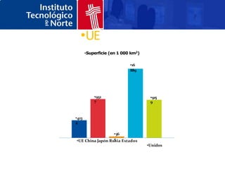 •UE
       •Superficie (en 1 000 km2)

                            •16
                            889




           •932                      •915
           7                         9


•423
4

                  •36
                  5
•UE China Japón Rusia Estados
                                    •Unidos
 