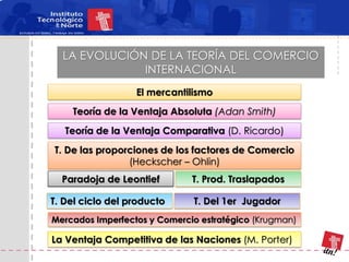 LA EVOLUCIÓN DE LA TEORÍA DEL COMERCIO
              INTERNACIONAL
                  El mercantilismo
    Teoría de la Ventaja Absoluta (Adan Smith)
   Teoría de la Ventaja Comparativa (D. Ricardo)
T. De las proporciones de los factores de Comercio
                (Heckscher – Ohlin)
  Paradoja de Leontief        T. Prod. Traslapados

T. Del ciclo del producto     T. Del 1er Jugador
Mercados Imperfectos y Comercio estratégico (Krugman)

La Ventaja Competitiva de las Naciones (M. Porter)
 